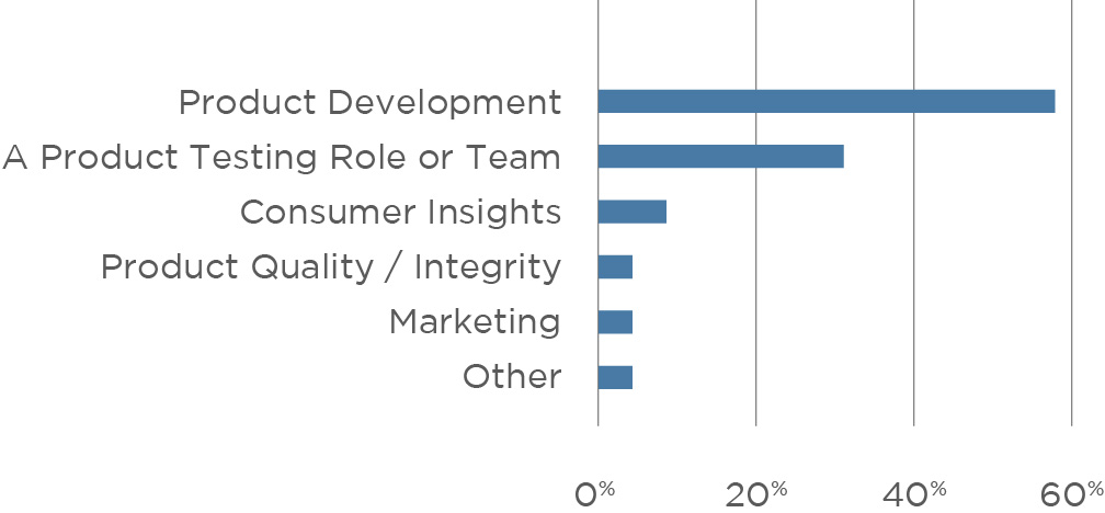 product testing trends