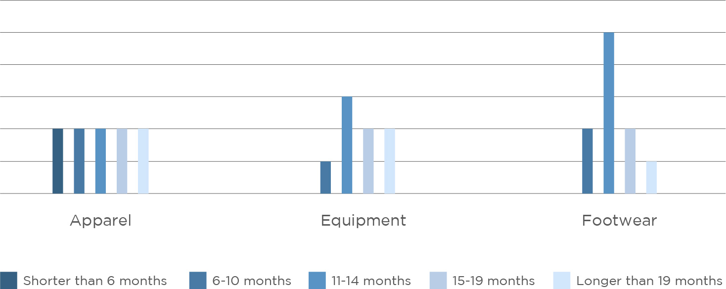 product testing program trends chart